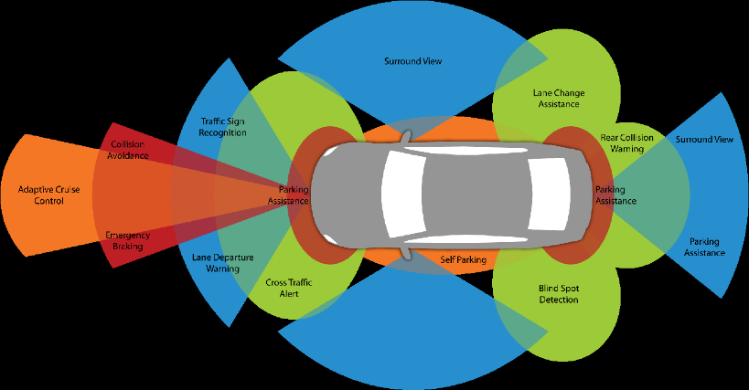 ADAS Evolution of a Car Safety System, Gateway Autobody